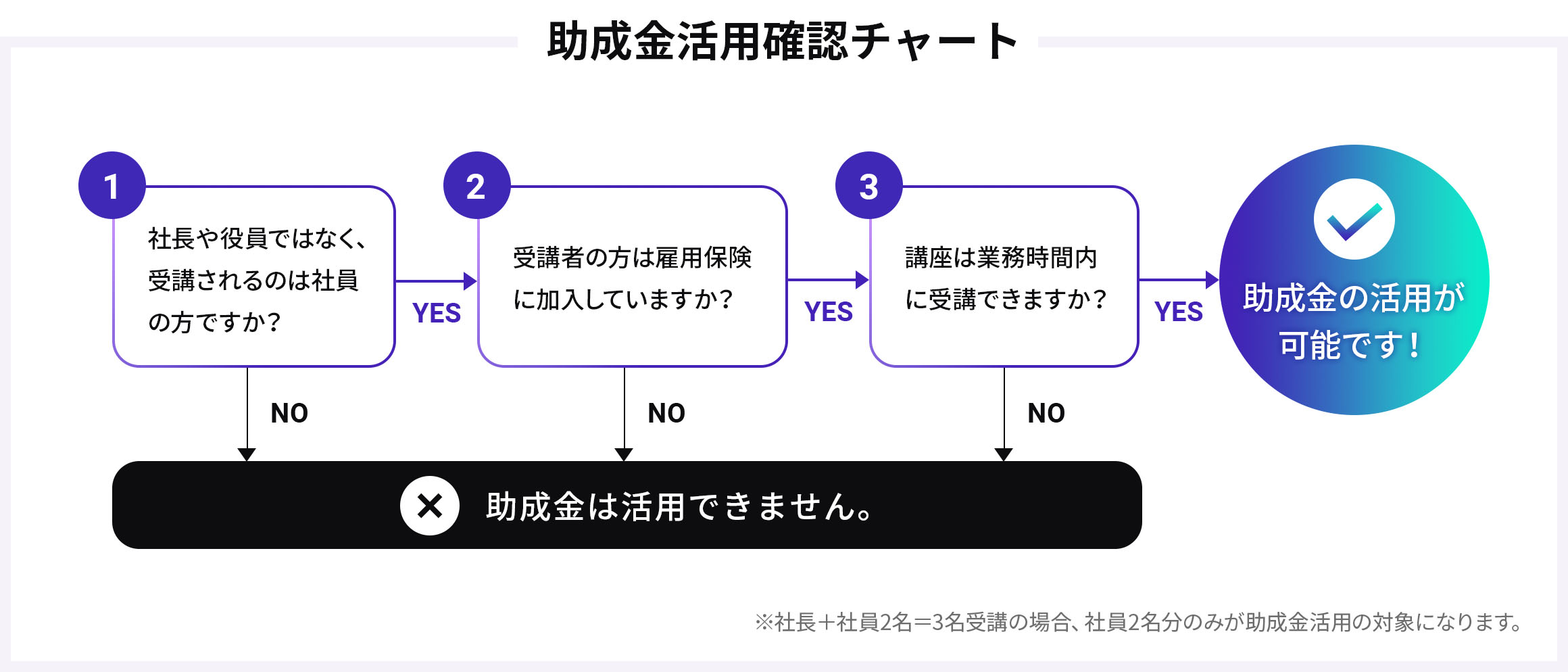 助成金活用確認チャート